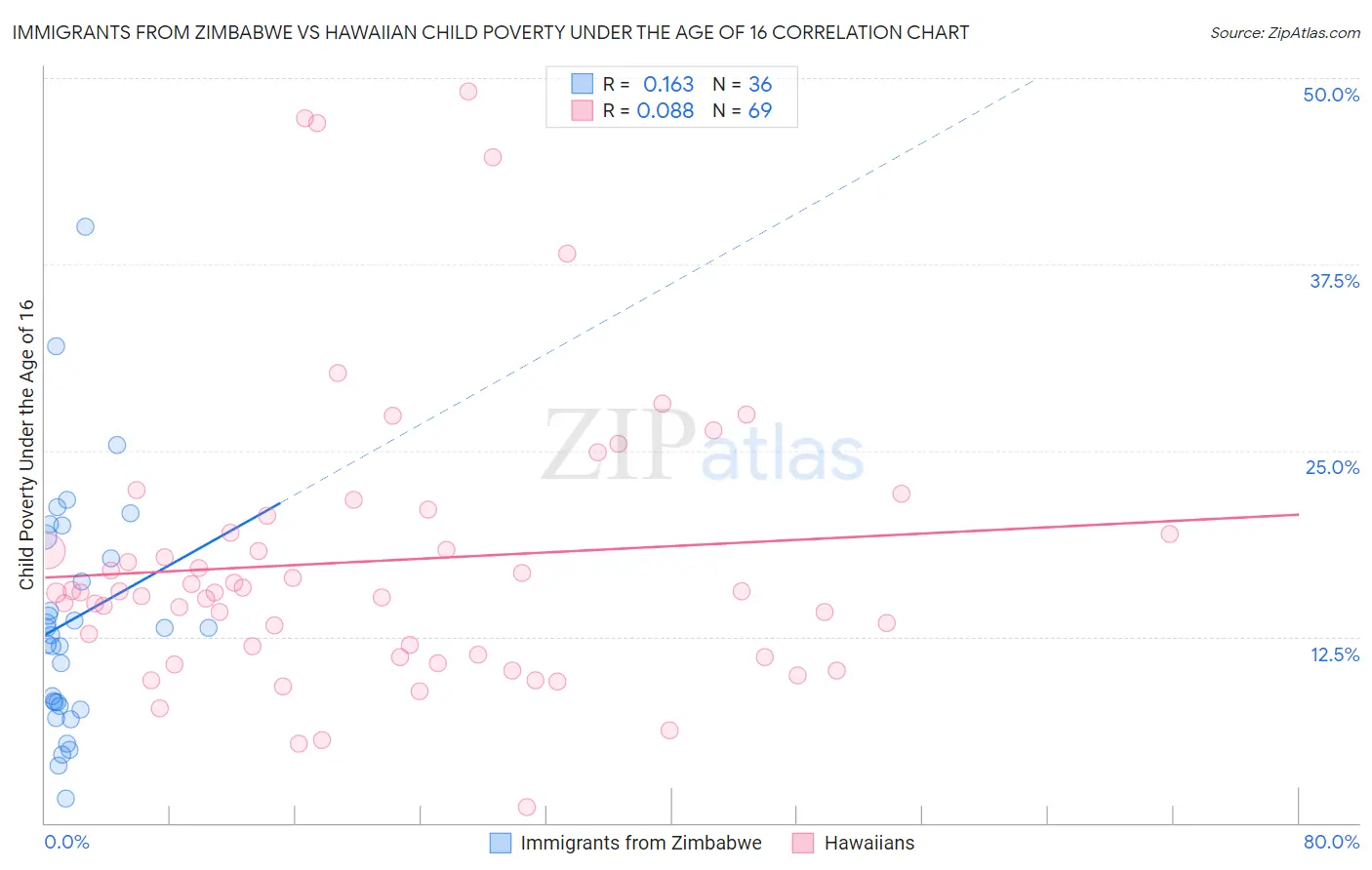 Immigrants from Zimbabwe vs Hawaiian Child Poverty Under the Age of 16