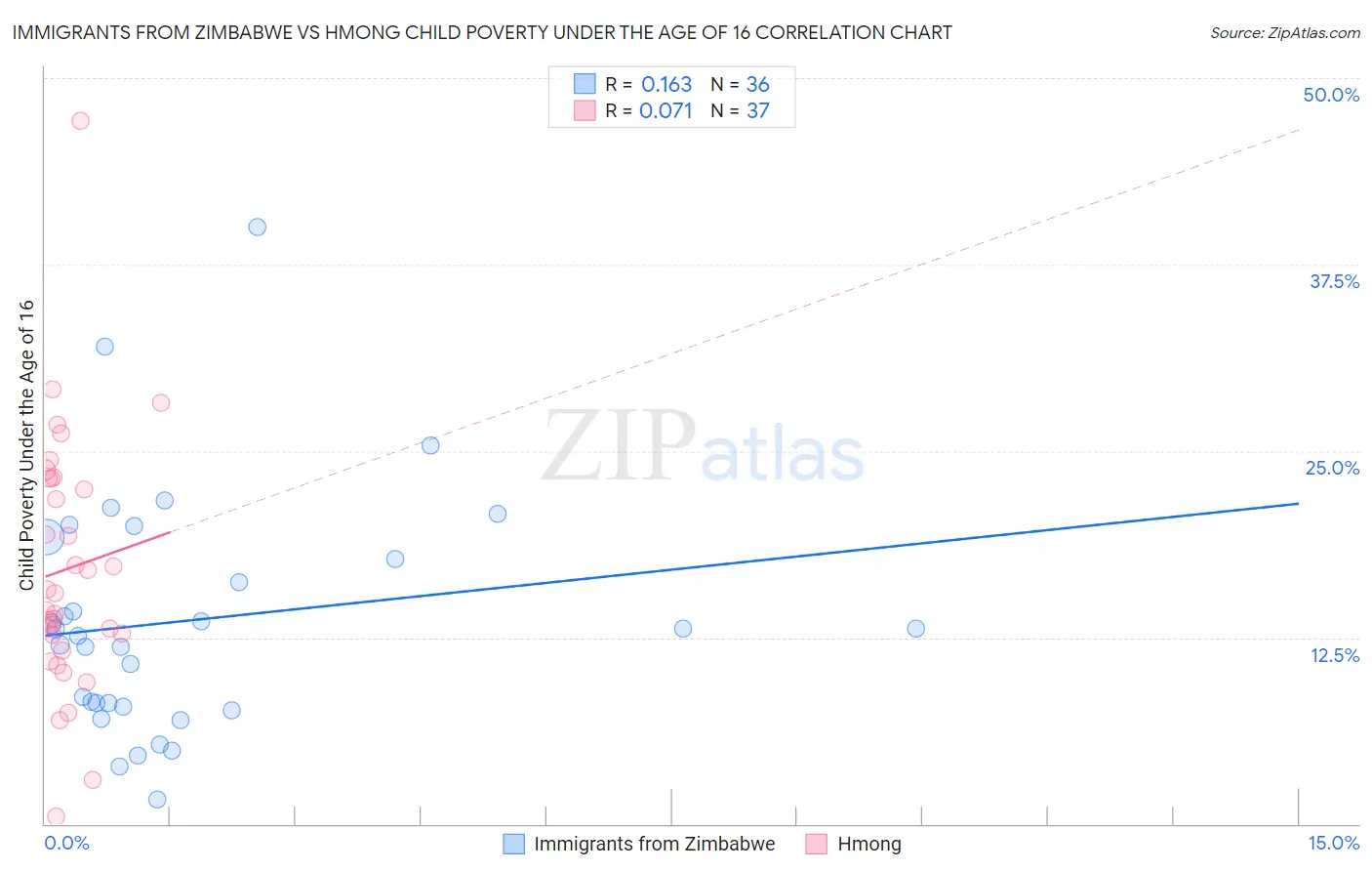 Immigrants from Zimbabwe vs Hmong Child Poverty Under the Age of 16