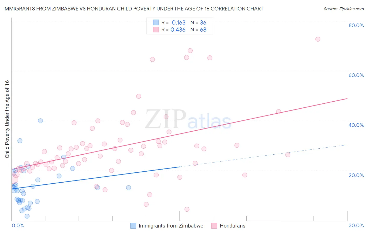 Immigrants from Zimbabwe vs Honduran Child Poverty Under the Age of 16
