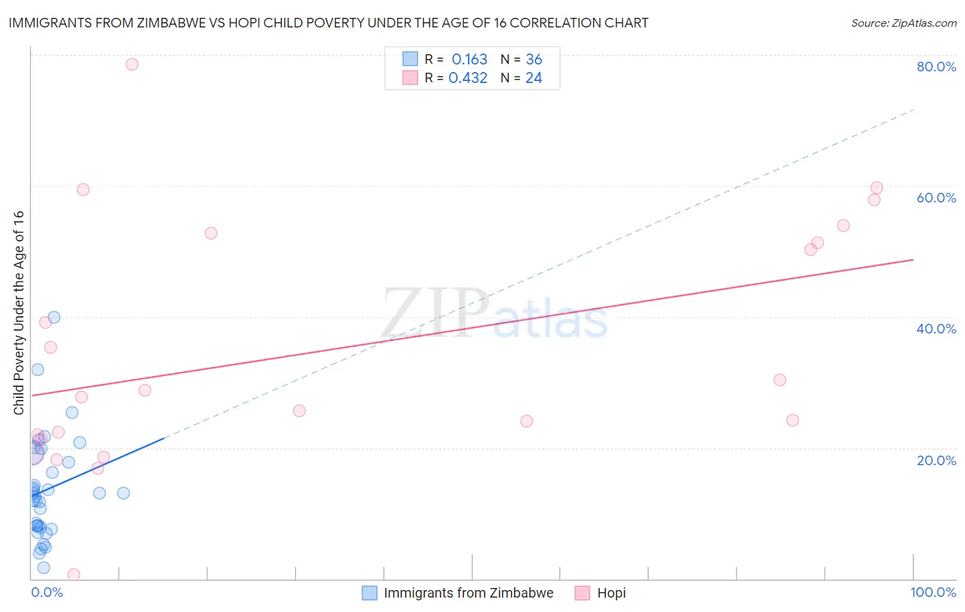 Immigrants from Zimbabwe vs Hopi Child Poverty Under the Age of 16