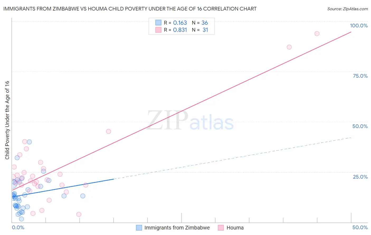 Immigrants from Zimbabwe vs Houma Child Poverty Under the Age of 16