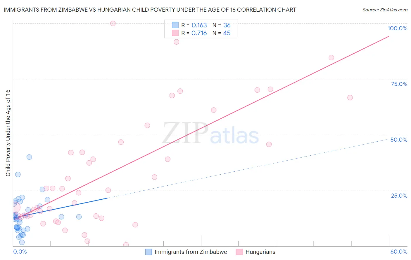 Immigrants from Zimbabwe vs Hungarian Child Poverty Under the Age of 16