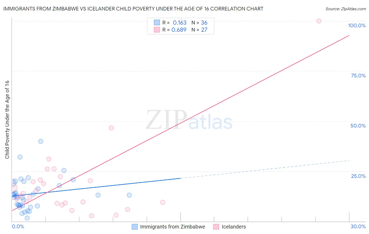 Immigrants from Zimbabwe vs Icelander Child Poverty Under the Age of 16
