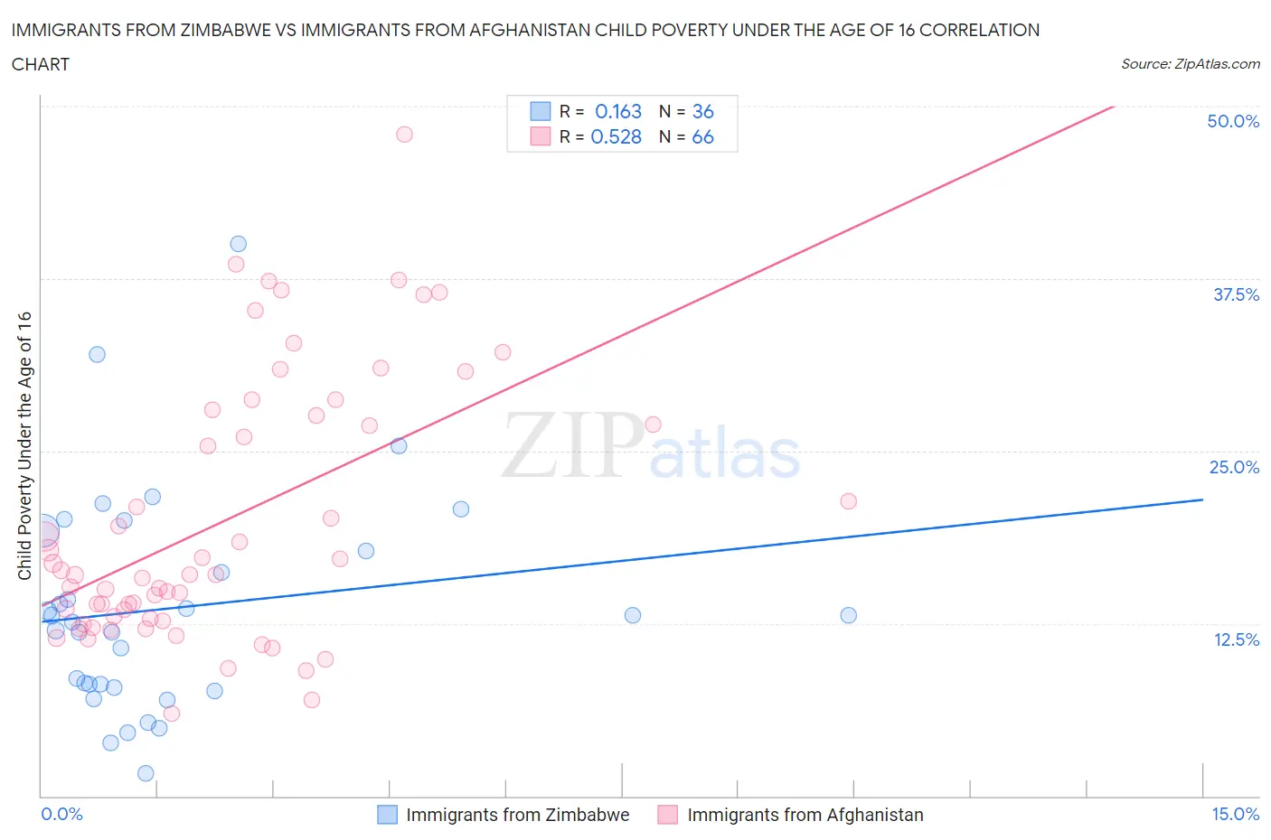 Immigrants from Zimbabwe vs Immigrants from Afghanistan Child Poverty Under the Age of 16