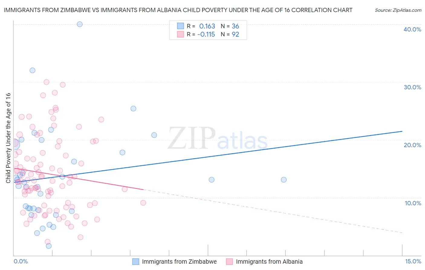 Immigrants from Zimbabwe vs Immigrants from Albania Child Poverty Under the Age of 16