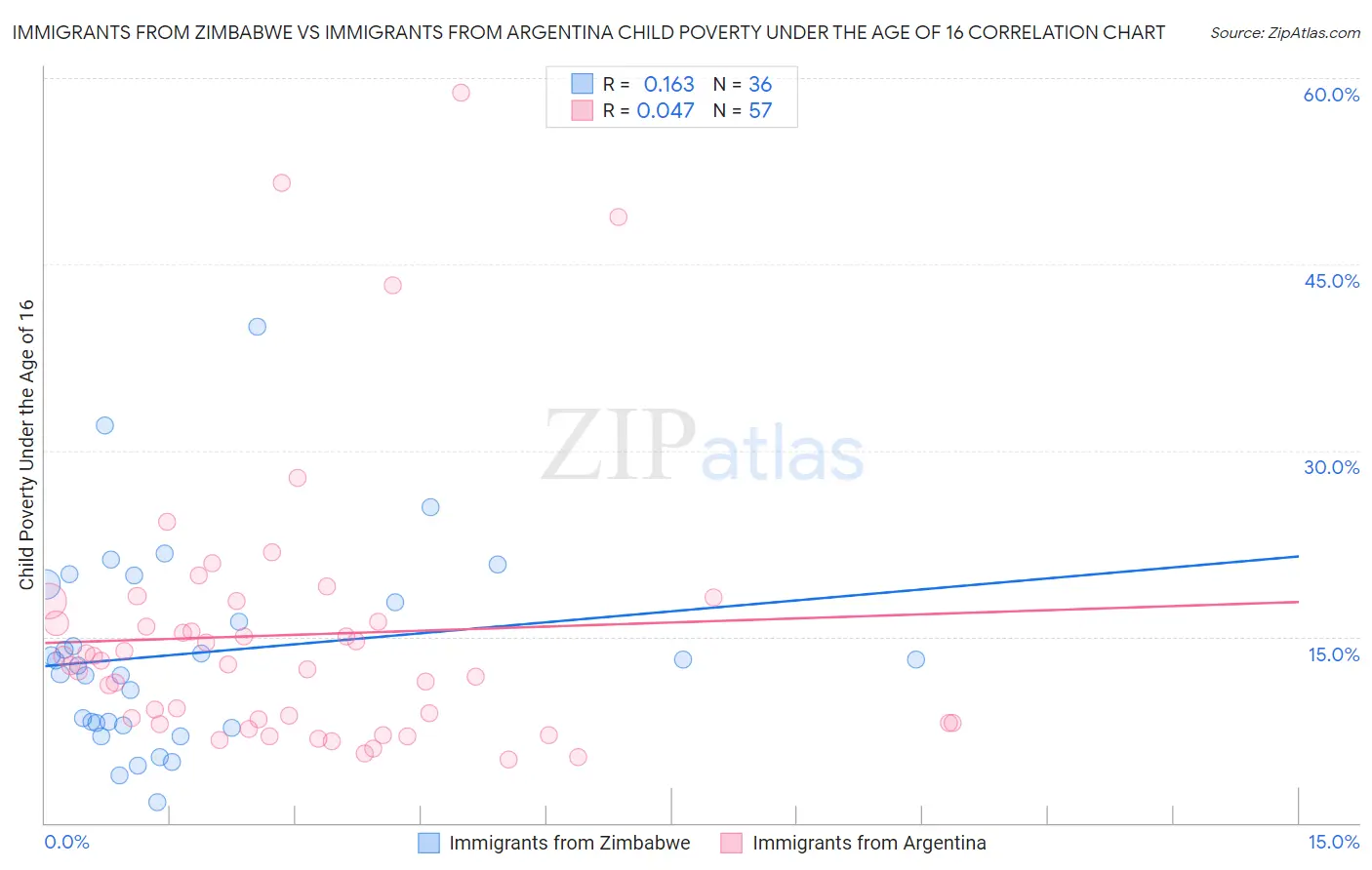 Immigrants from Zimbabwe vs Immigrants from Argentina Child Poverty Under the Age of 16
