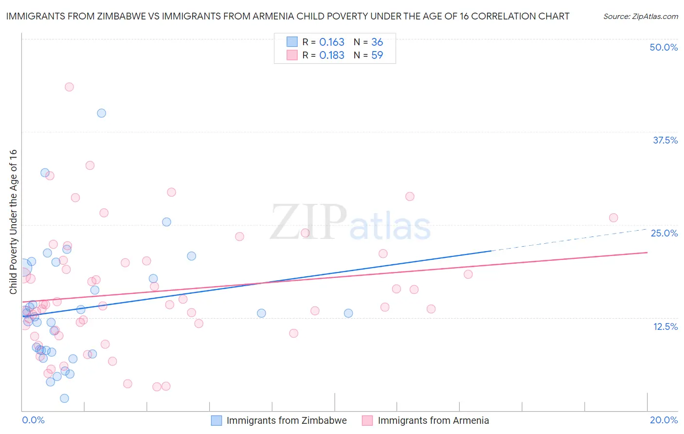 Immigrants from Zimbabwe vs Immigrants from Armenia Child Poverty Under the Age of 16
