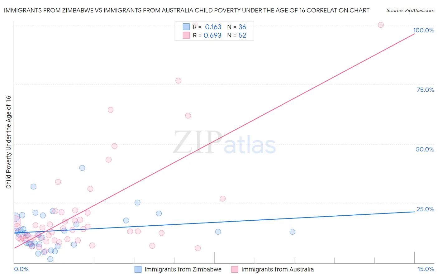 Immigrants from Zimbabwe vs Immigrants from Australia Child Poverty Under the Age of 16