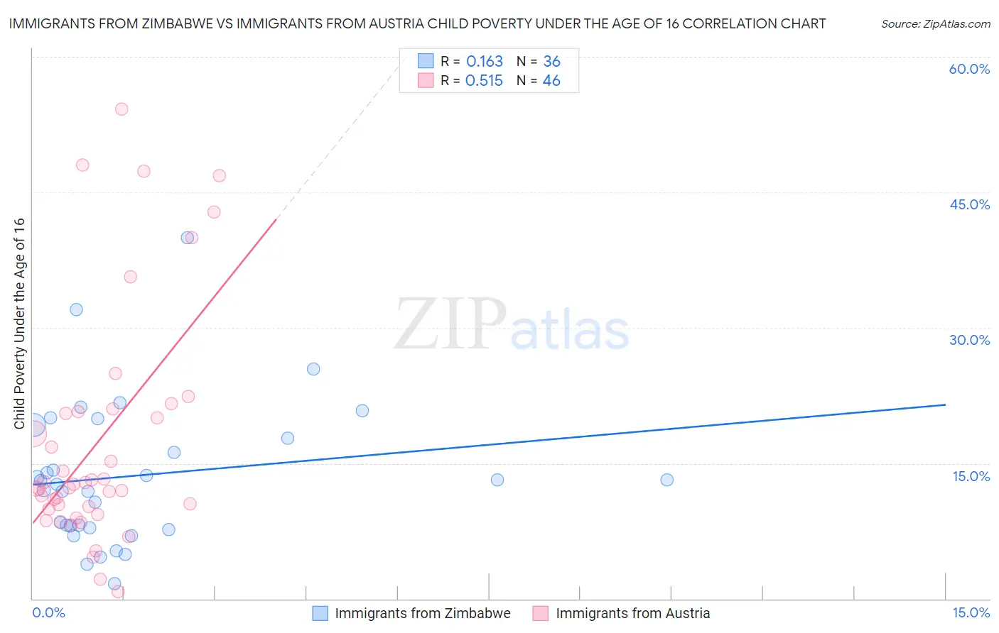 Immigrants from Zimbabwe vs Immigrants from Austria Child Poverty Under the Age of 16