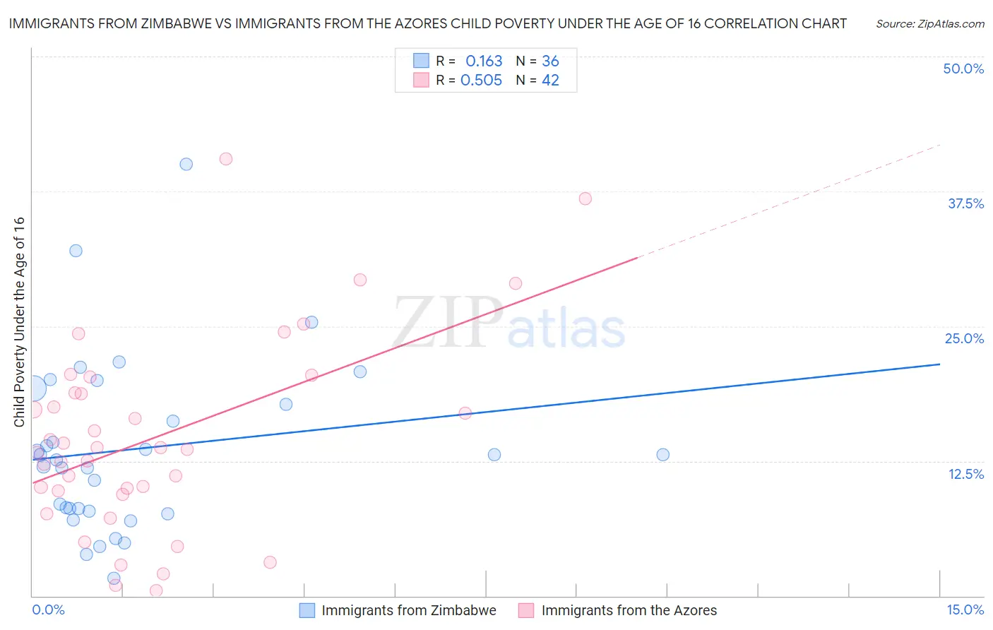 Immigrants from Zimbabwe vs Immigrants from the Azores Child Poverty Under the Age of 16