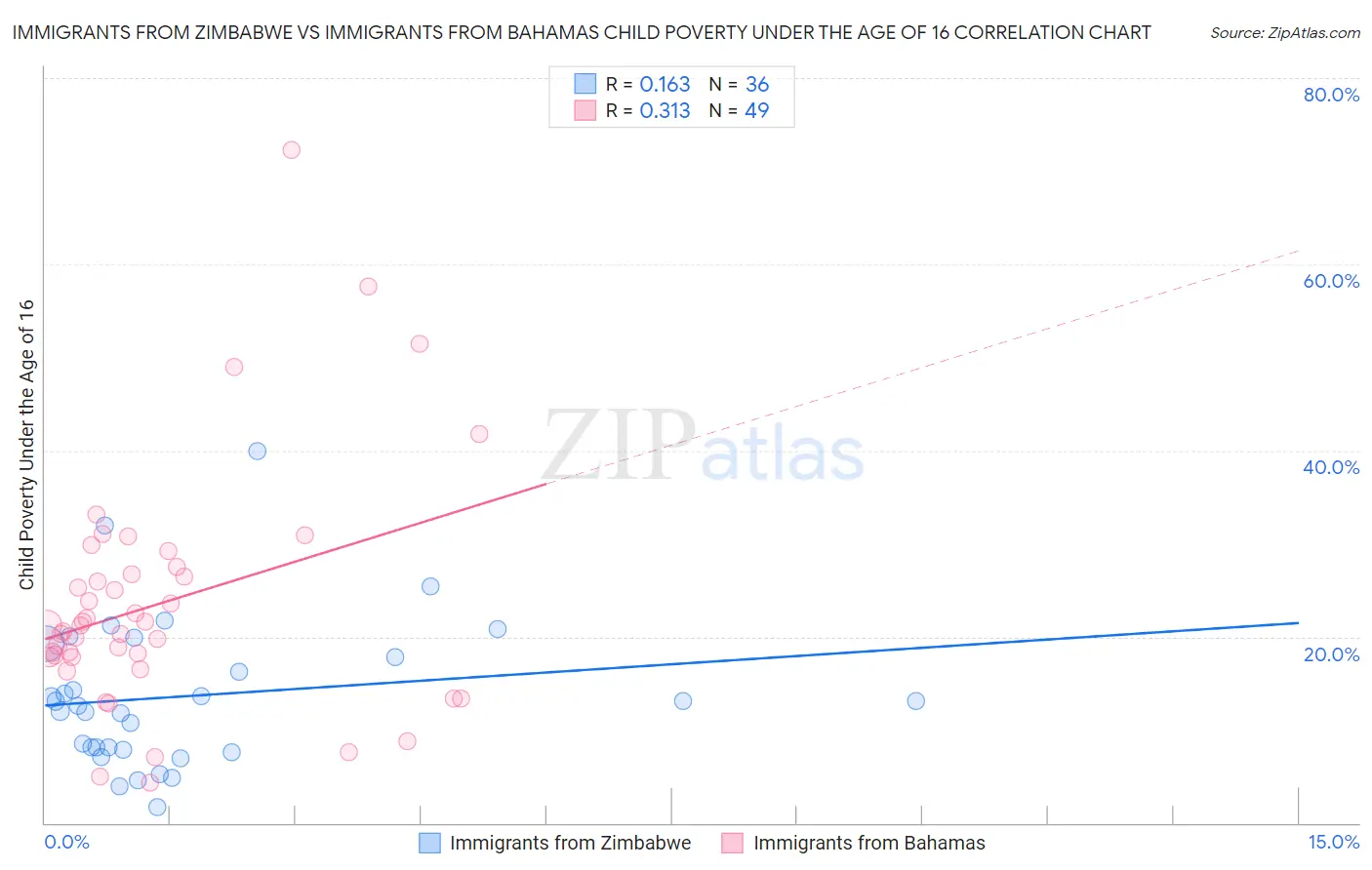 Immigrants from Zimbabwe vs Immigrants from Bahamas Child Poverty Under the Age of 16