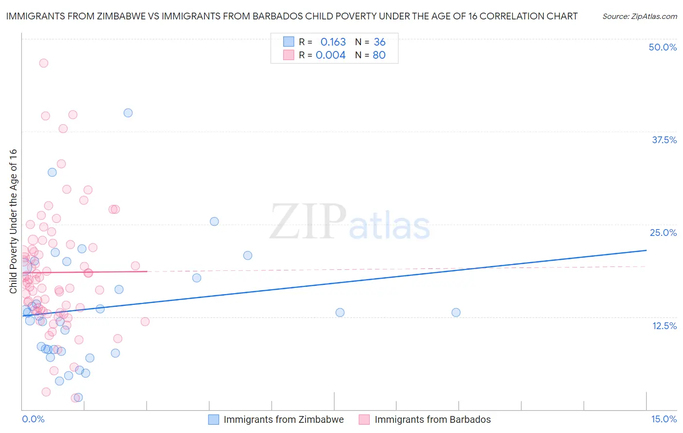 Immigrants from Zimbabwe vs Immigrants from Barbados Child Poverty Under the Age of 16