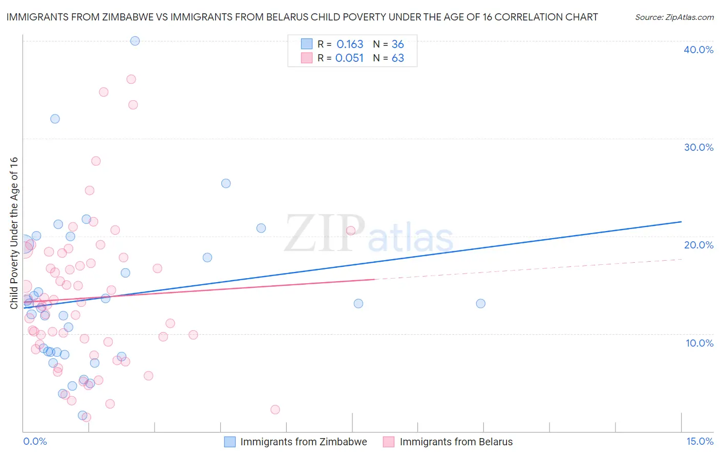 Immigrants from Zimbabwe vs Immigrants from Belarus Child Poverty Under the Age of 16