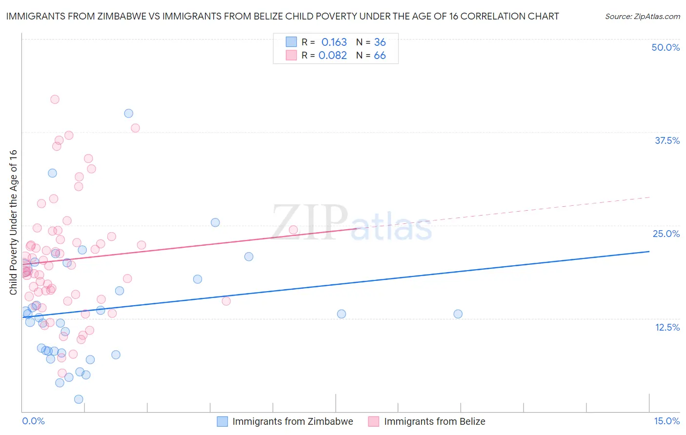 Immigrants from Zimbabwe vs Immigrants from Belize Child Poverty Under the Age of 16