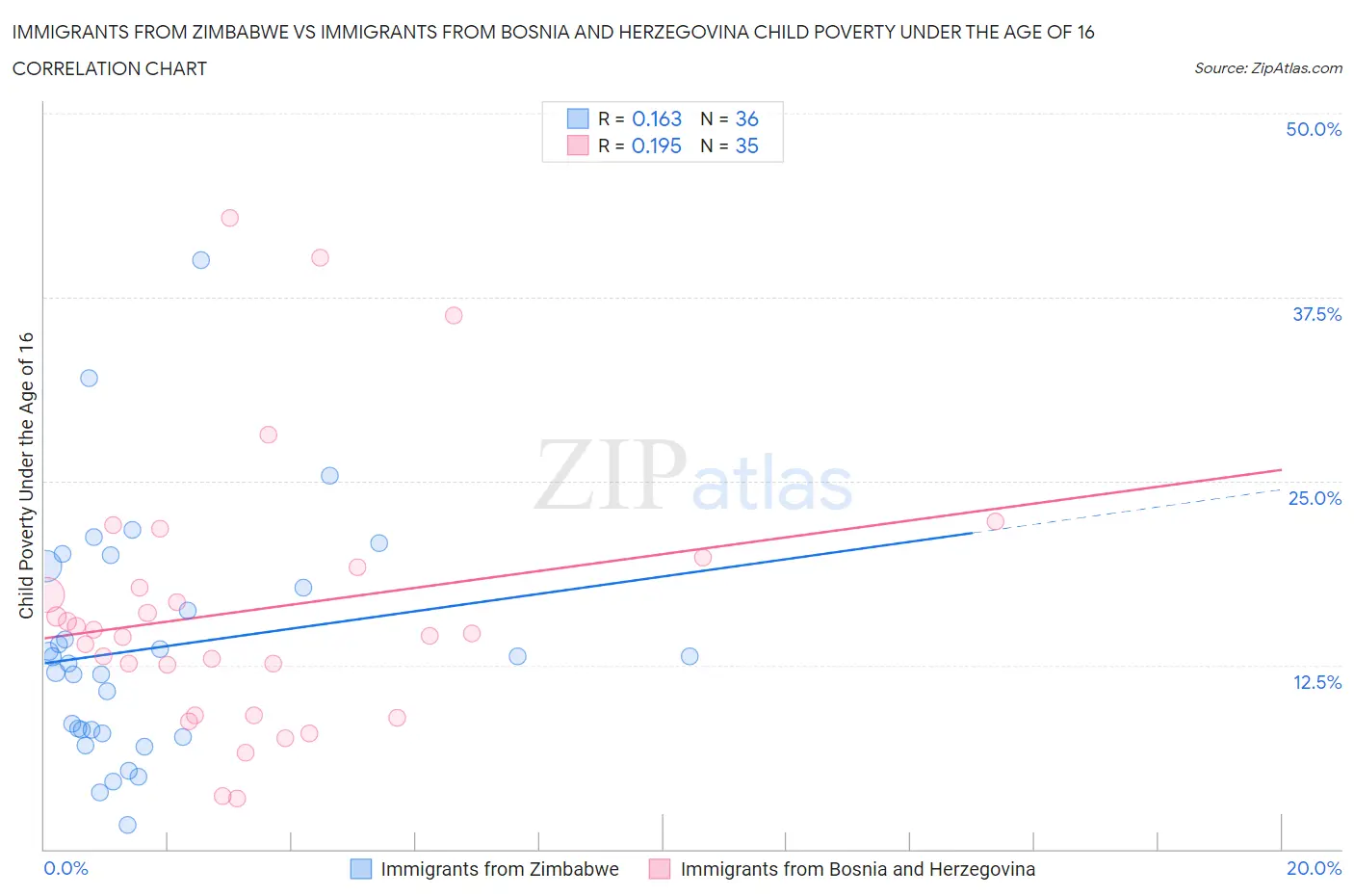 Immigrants from Zimbabwe vs Immigrants from Bosnia and Herzegovina Child Poverty Under the Age of 16