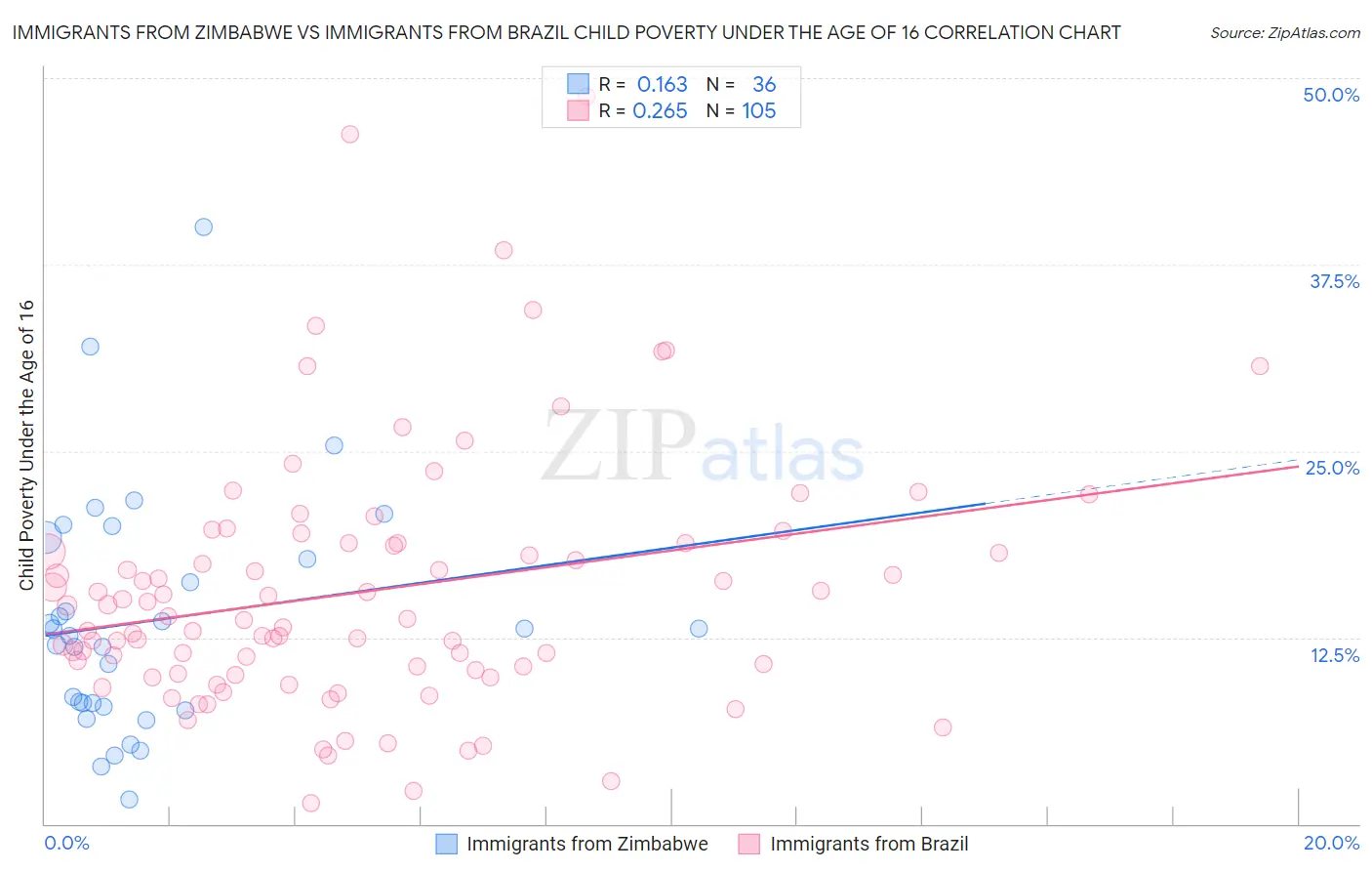 Immigrants from Zimbabwe vs Immigrants from Brazil Child Poverty Under the Age of 16
