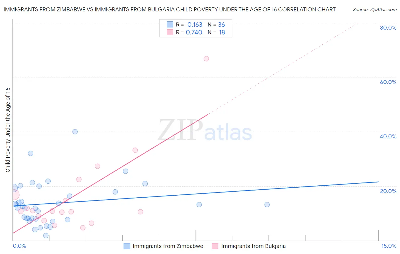 Immigrants from Zimbabwe vs Immigrants from Bulgaria Child Poverty Under the Age of 16