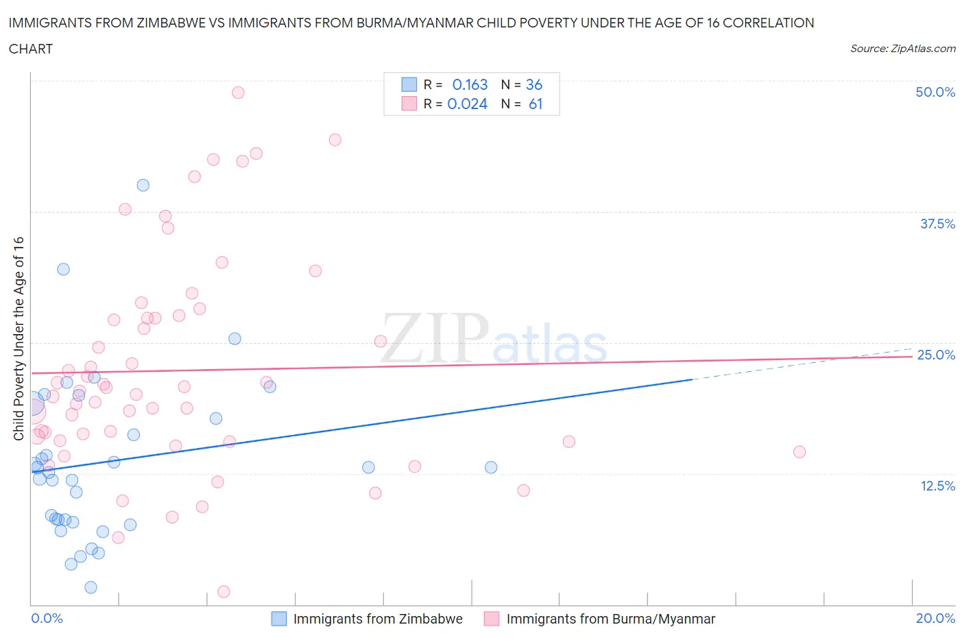 Immigrants from Zimbabwe vs Immigrants from Burma/Myanmar Child Poverty Under the Age of 16