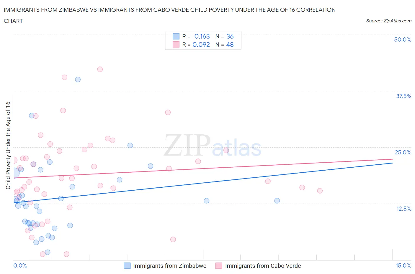 Immigrants from Zimbabwe vs Immigrants from Cabo Verde Child Poverty Under the Age of 16