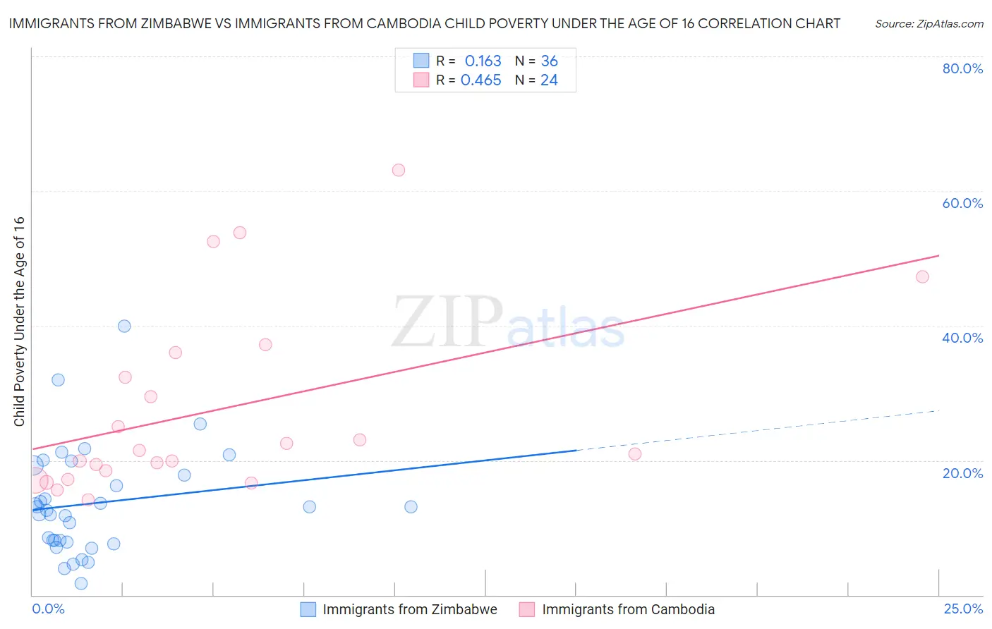 Immigrants from Zimbabwe vs Immigrants from Cambodia Child Poverty Under the Age of 16