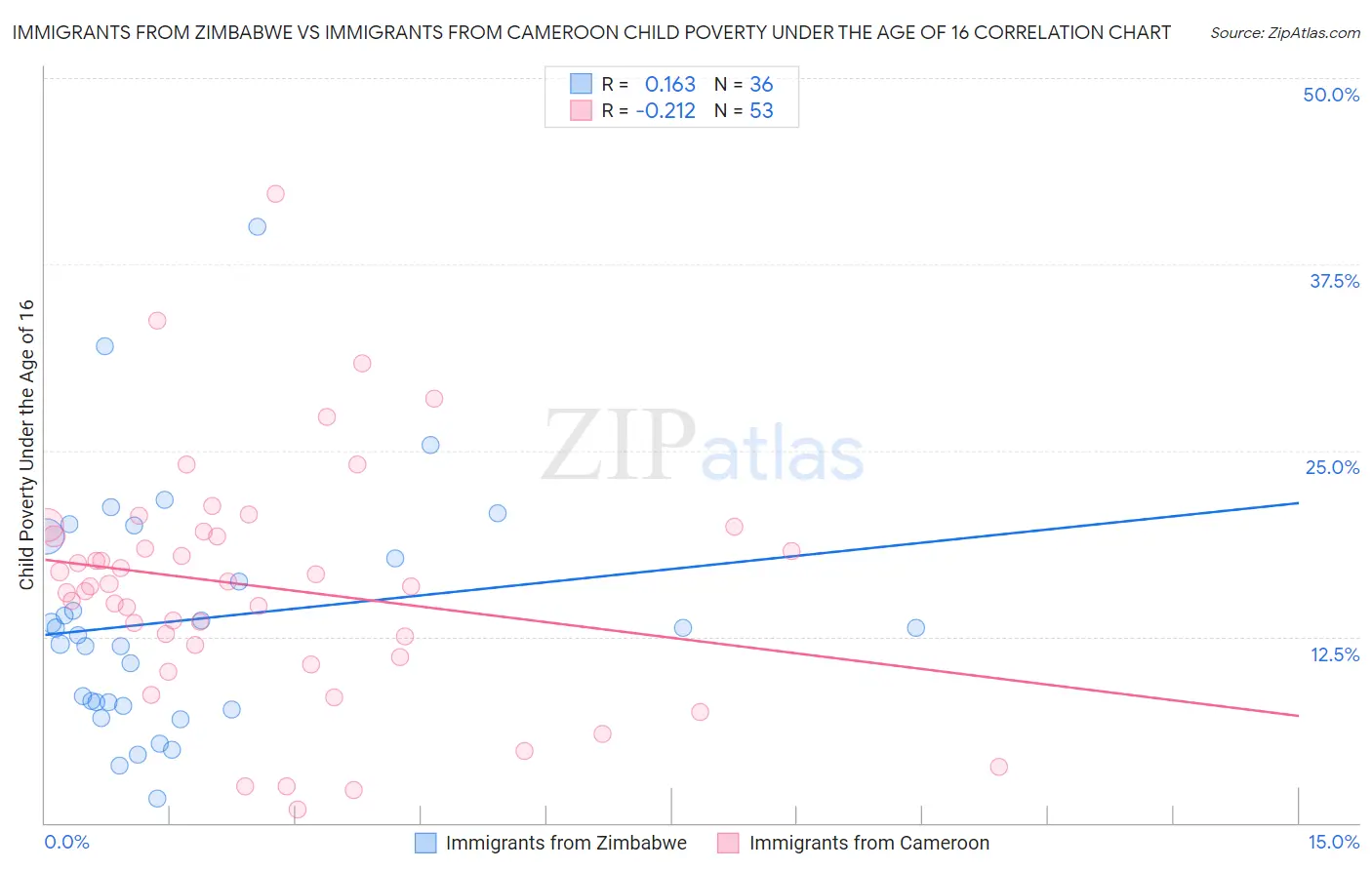 Immigrants from Zimbabwe vs Immigrants from Cameroon Child Poverty Under the Age of 16