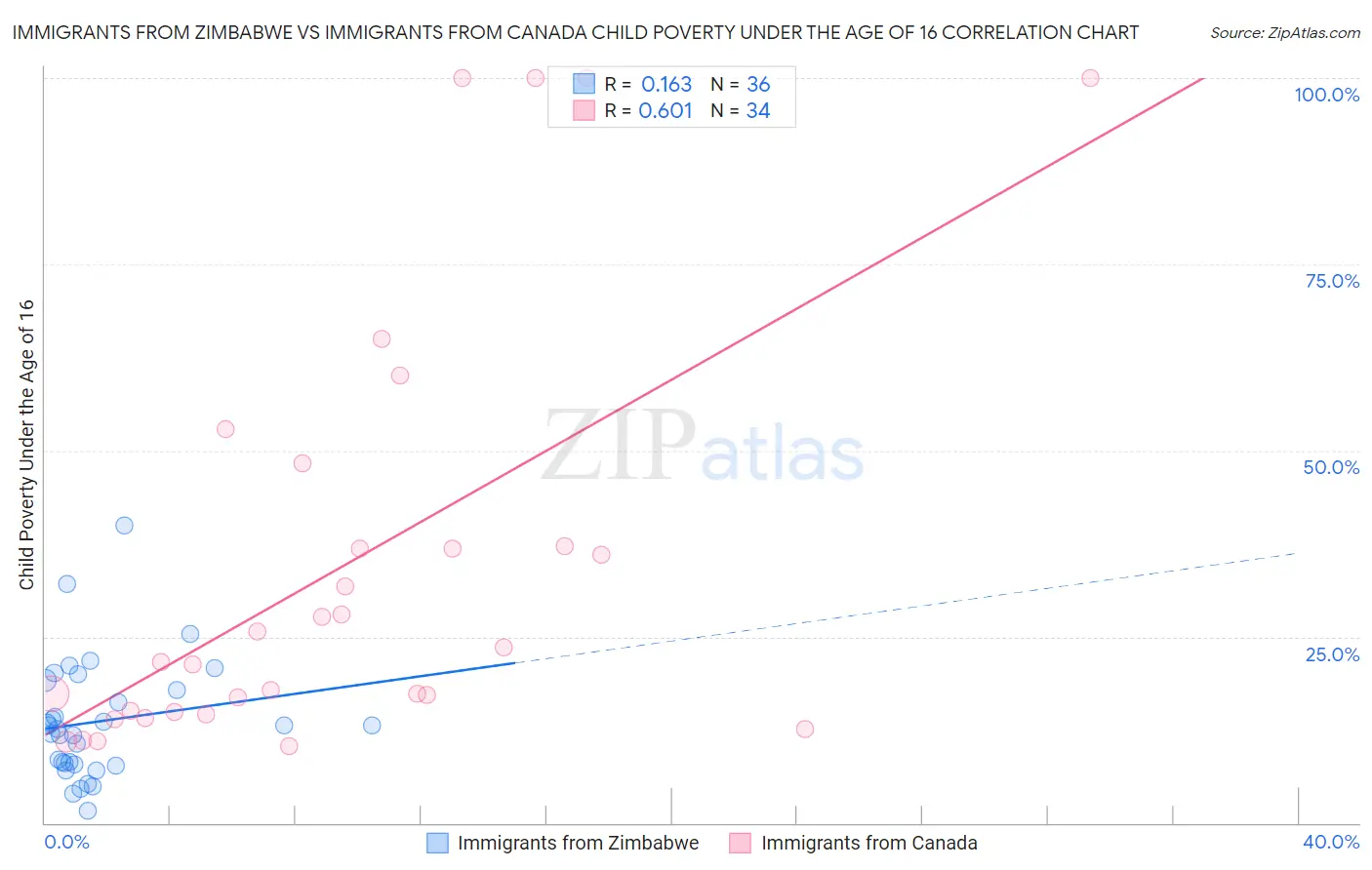 Immigrants from Zimbabwe vs Immigrants from Canada Child Poverty Under the Age of 16