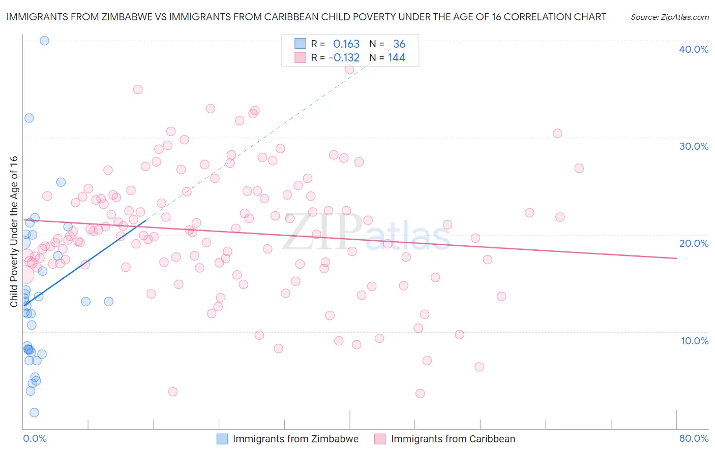 Immigrants from Zimbabwe vs Immigrants from Caribbean Child Poverty Under the Age of 16