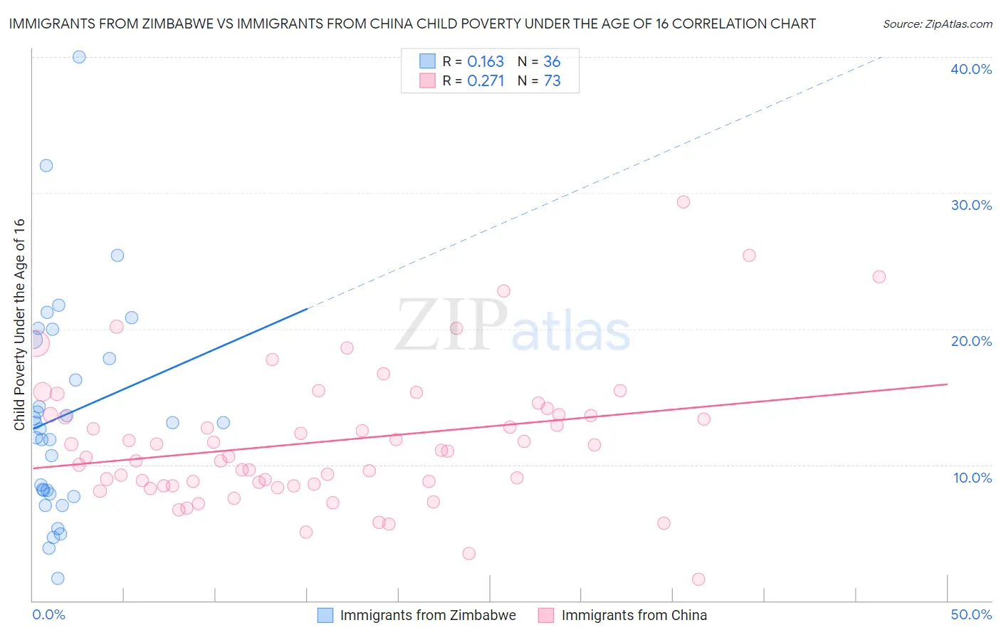 Immigrants from Zimbabwe vs Immigrants from China Child Poverty Under the Age of 16