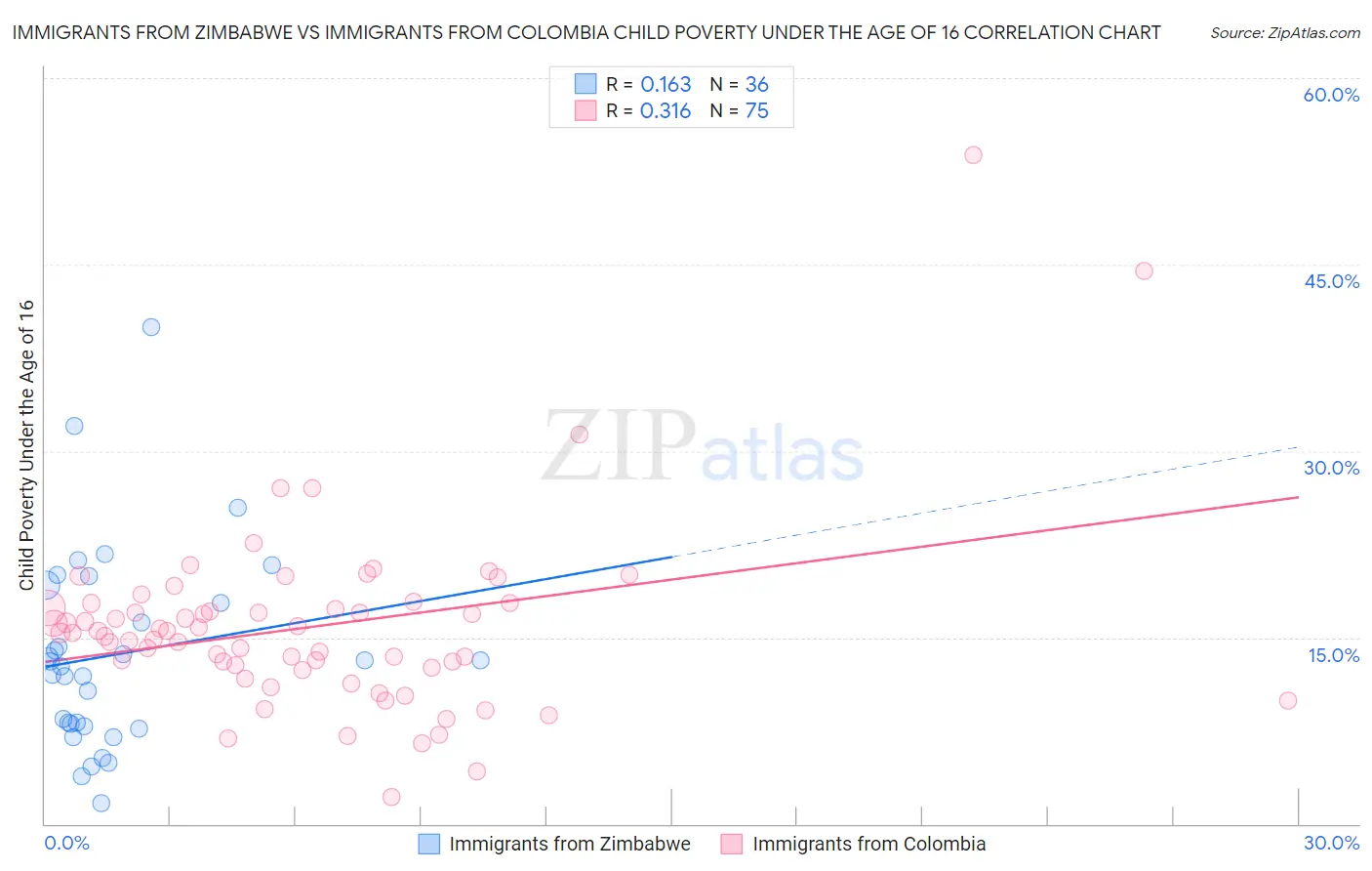 Immigrants from Zimbabwe vs Immigrants from Colombia Child Poverty Under the Age of 16