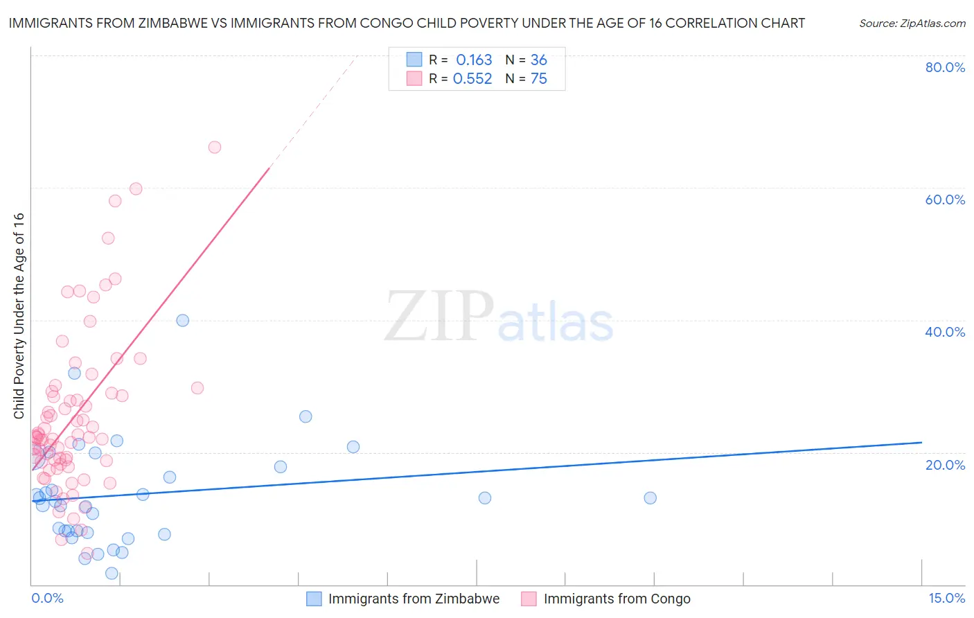 Immigrants from Zimbabwe vs Immigrants from Congo Child Poverty Under the Age of 16
