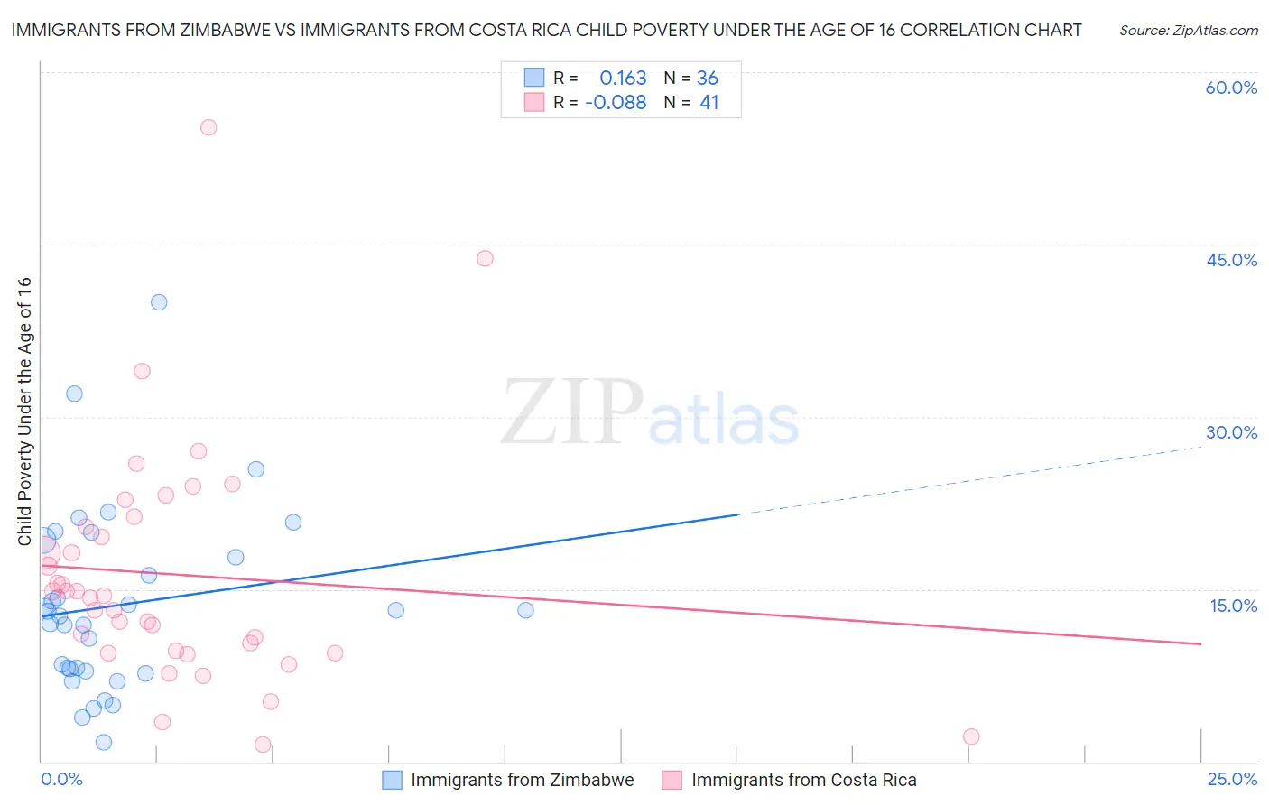Immigrants from Zimbabwe vs Immigrants from Costa Rica Child Poverty Under the Age of 16