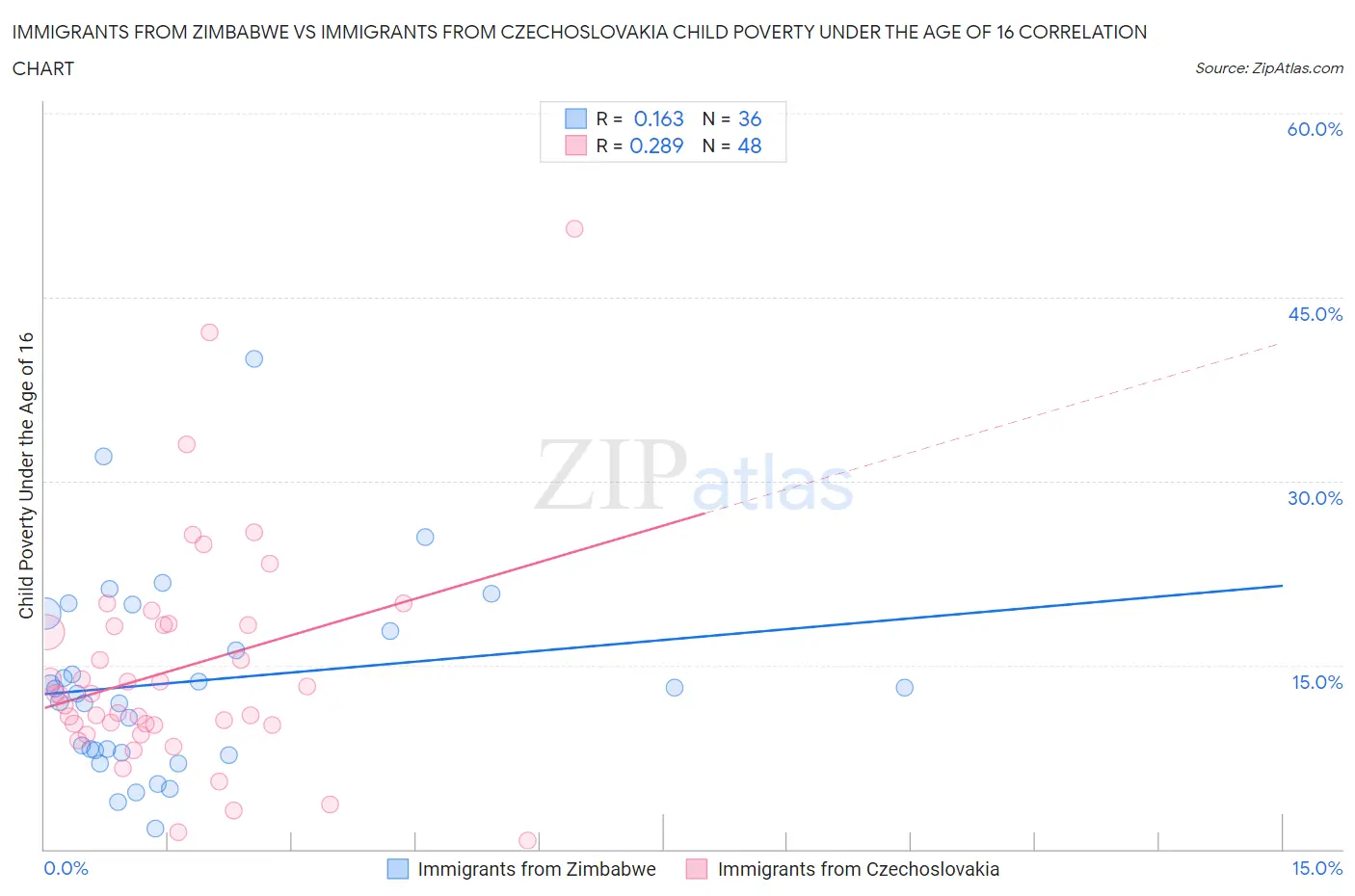 Immigrants from Zimbabwe vs Immigrants from Czechoslovakia Child Poverty Under the Age of 16