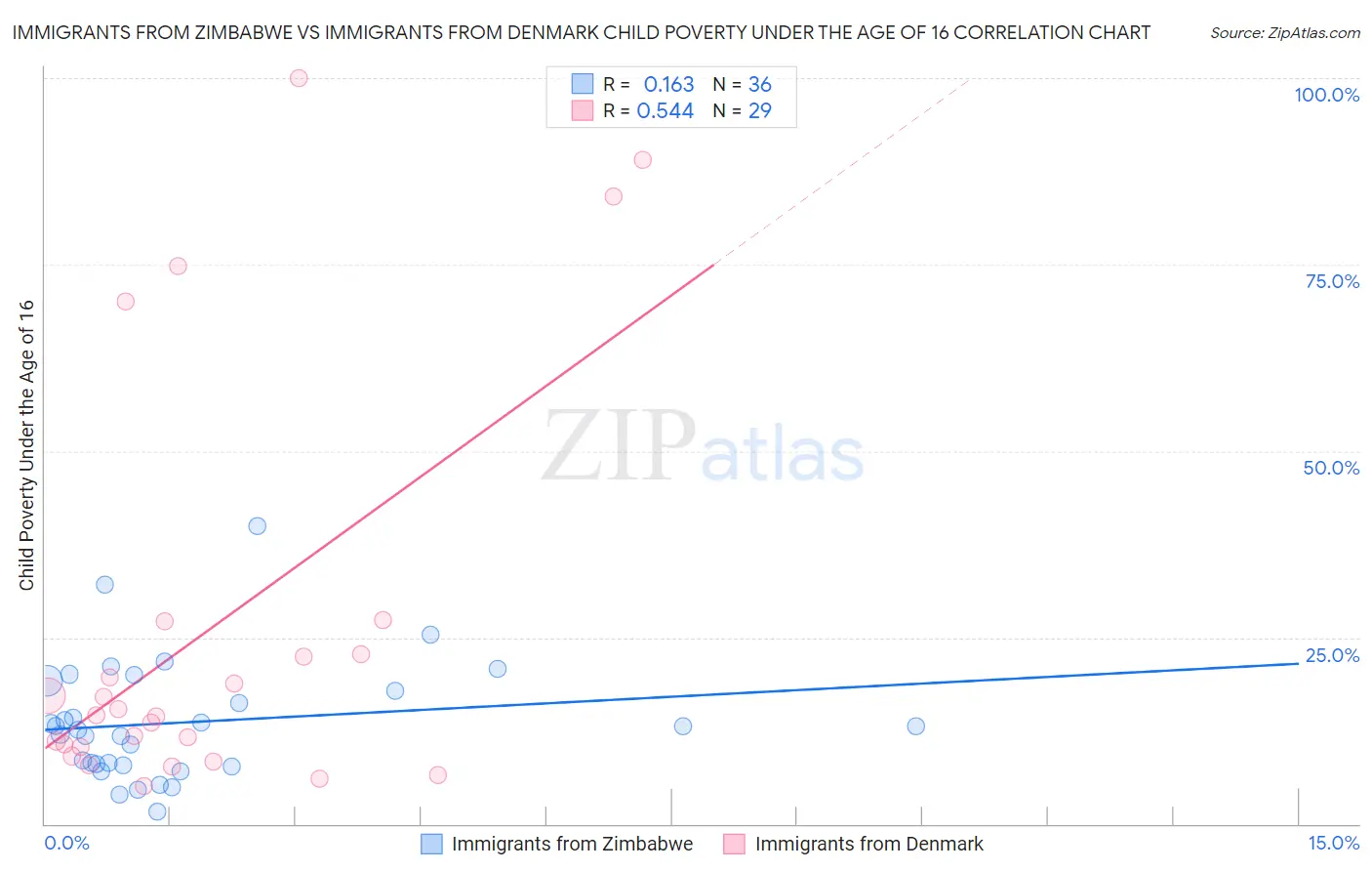 Immigrants from Zimbabwe vs Immigrants from Denmark Child Poverty Under the Age of 16