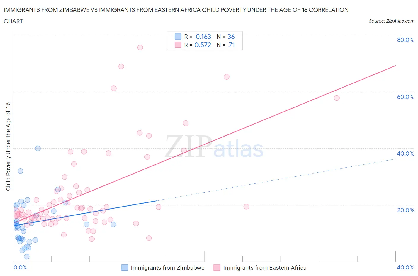 Immigrants from Zimbabwe vs Immigrants from Eastern Africa Child Poverty Under the Age of 16