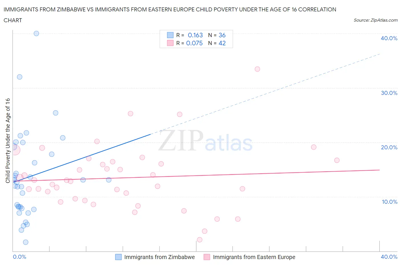 Immigrants from Zimbabwe vs Immigrants from Eastern Europe Child Poverty Under the Age of 16