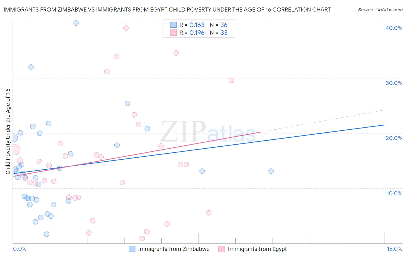 Immigrants from Zimbabwe vs Immigrants from Egypt Child Poverty Under the Age of 16