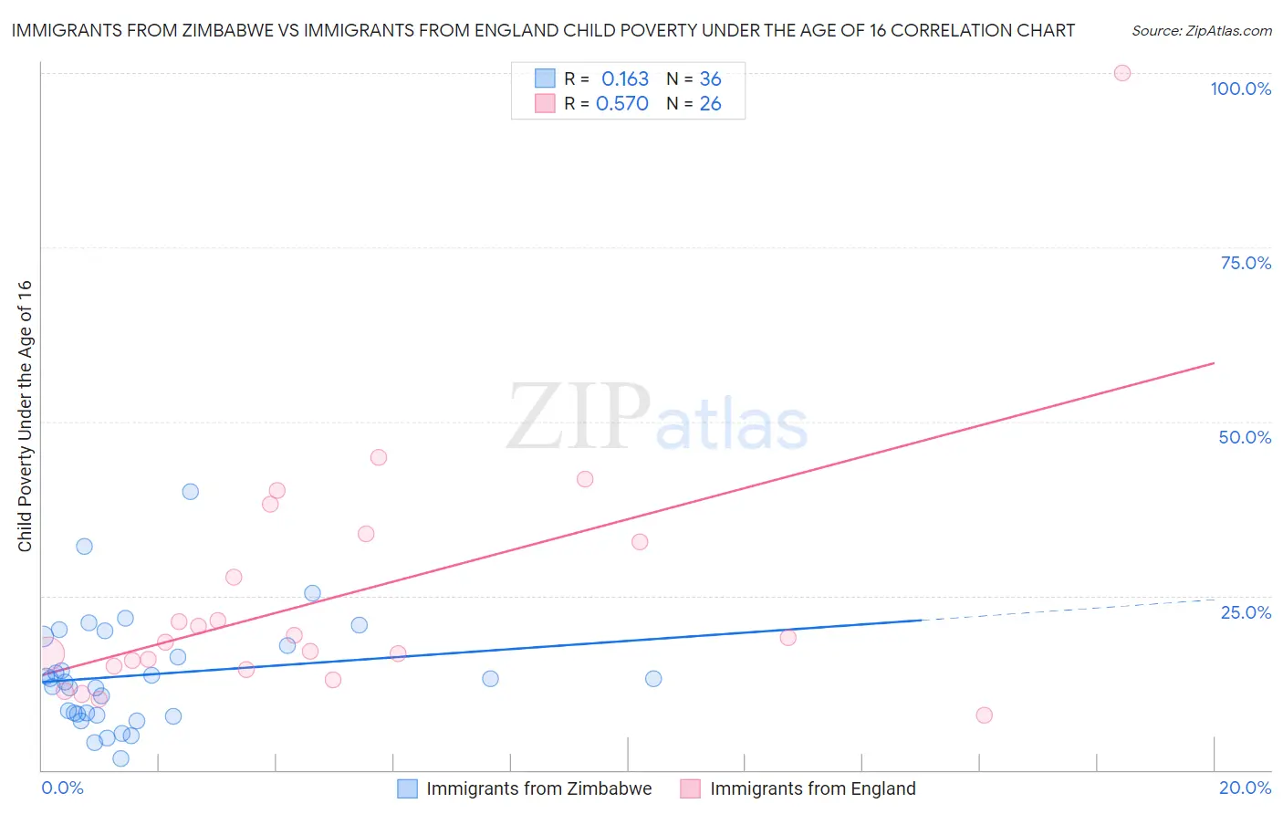 Immigrants from Zimbabwe vs Immigrants from England Child Poverty Under the Age of 16