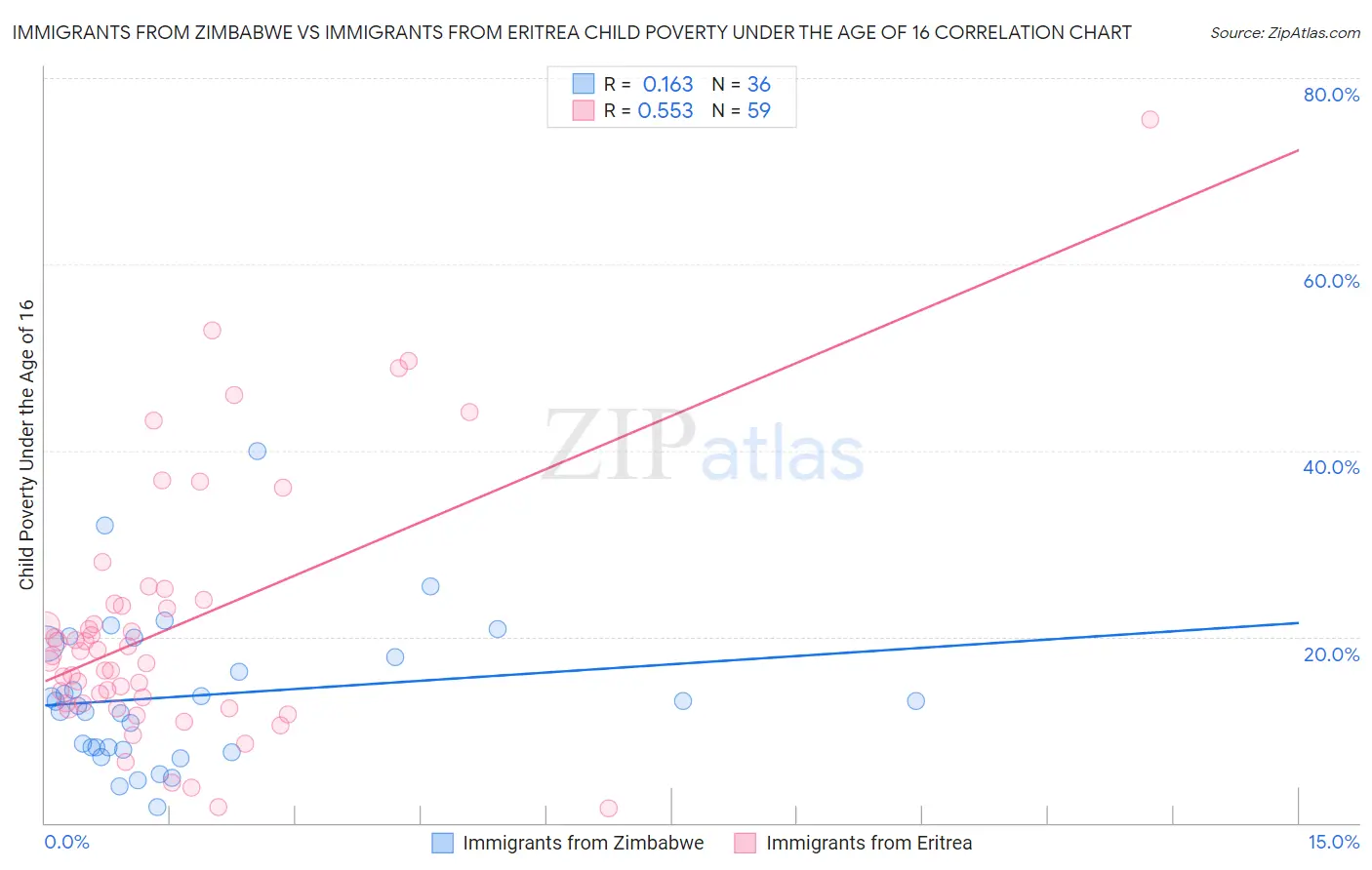 Immigrants from Zimbabwe vs Immigrants from Eritrea Child Poverty Under the Age of 16