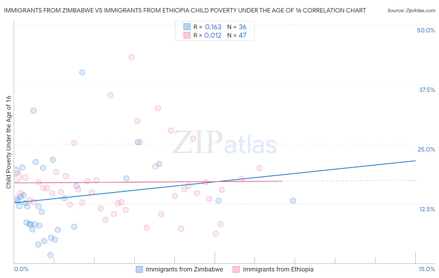 Immigrants from Zimbabwe vs Immigrants from Ethiopia Child Poverty Under the Age of 16