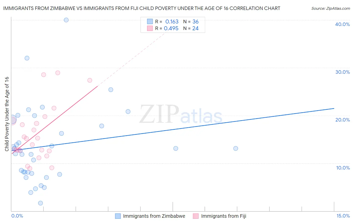 Immigrants from Zimbabwe vs Immigrants from Fiji Child Poverty Under the Age of 16