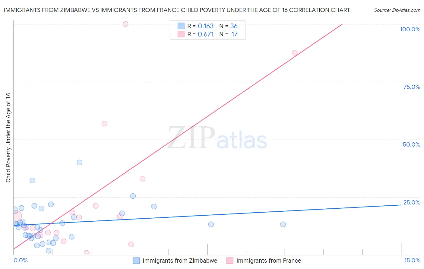 Immigrants from Zimbabwe vs Immigrants from France Child Poverty Under the Age of 16