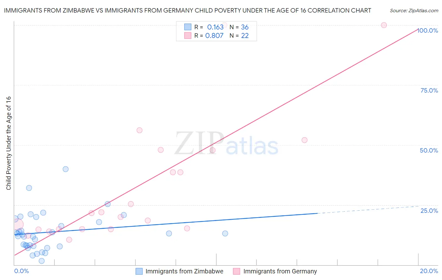 Immigrants from Zimbabwe vs Immigrants from Germany Child Poverty Under the Age of 16