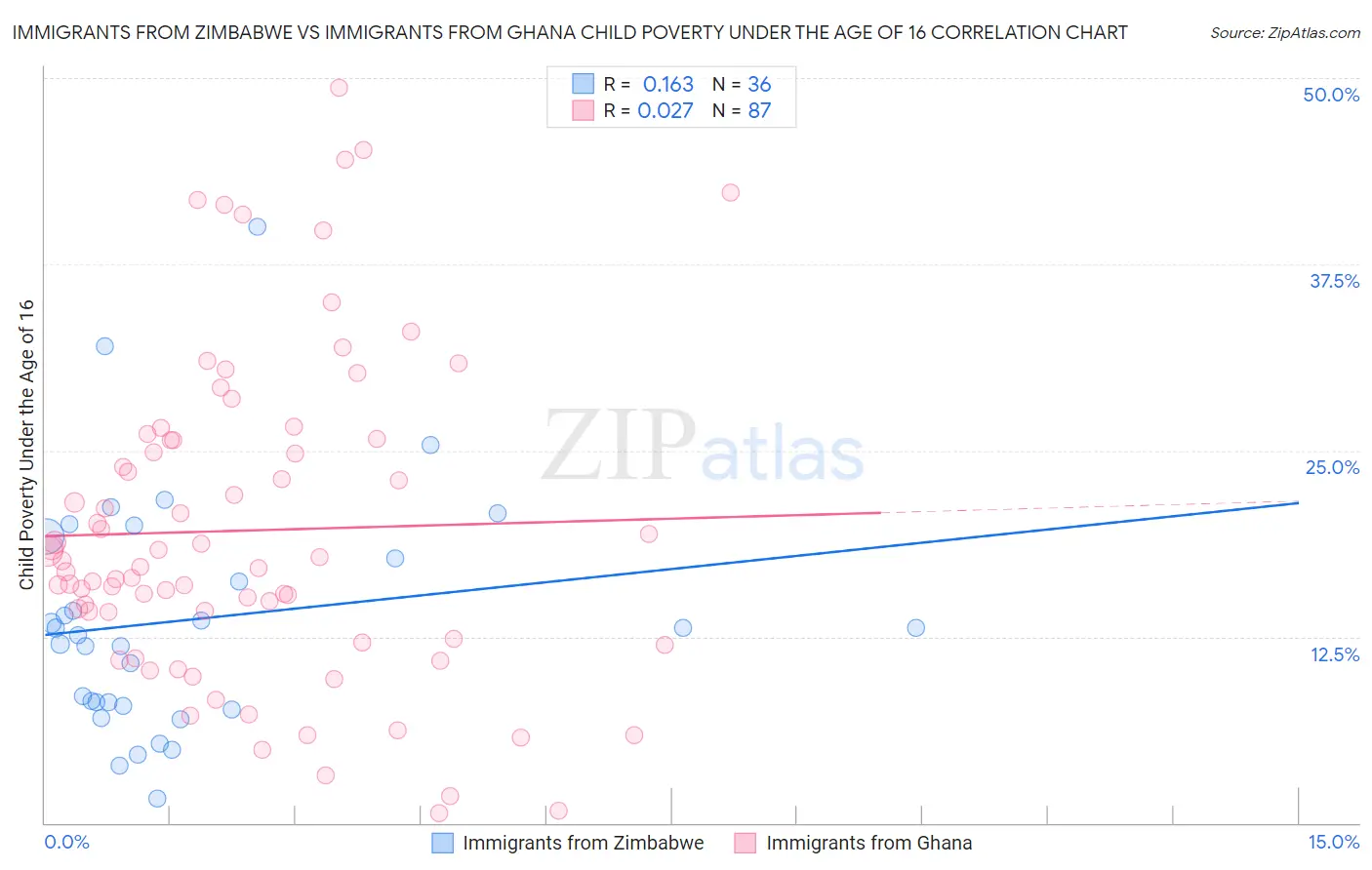 Immigrants from Zimbabwe vs Immigrants from Ghana Child Poverty Under the Age of 16