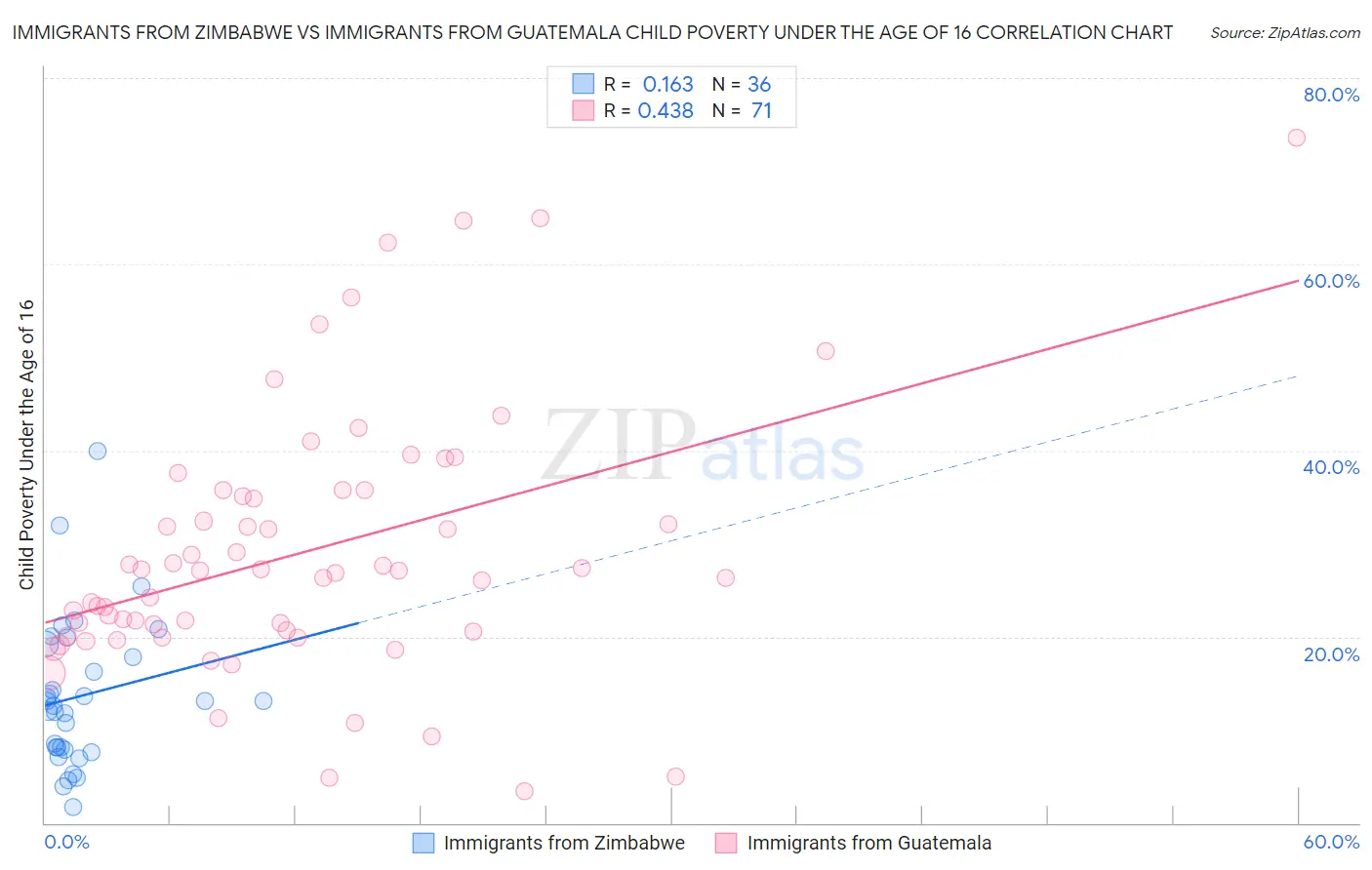 Immigrants from Zimbabwe vs Immigrants from Guatemala Child Poverty Under the Age of 16