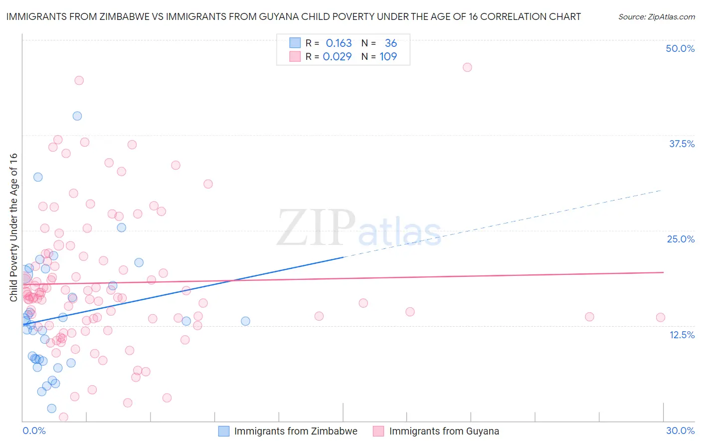 Immigrants from Zimbabwe vs Immigrants from Guyana Child Poverty Under the Age of 16