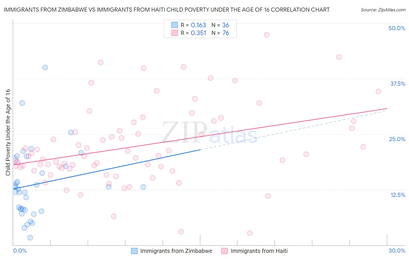 Immigrants from Zimbabwe vs Immigrants from Haiti Child Poverty Under the Age of 16