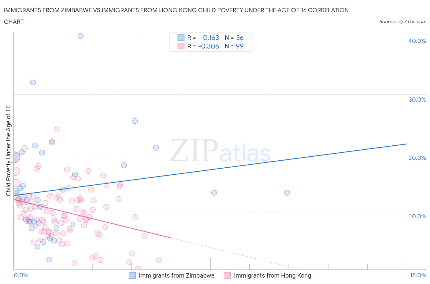 Immigrants from Zimbabwe vs Immigrants from Hong Kong Child Poverty Under the Age of 16