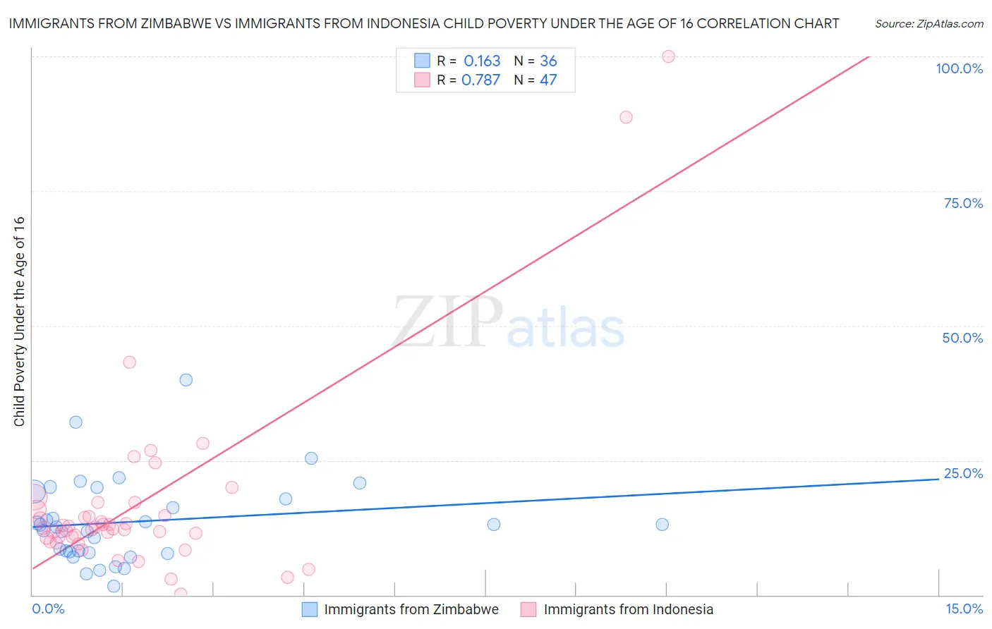Immigrants from Zimbabwe vs Immigrants from Indonesia Child Poverty Under the Age of 16