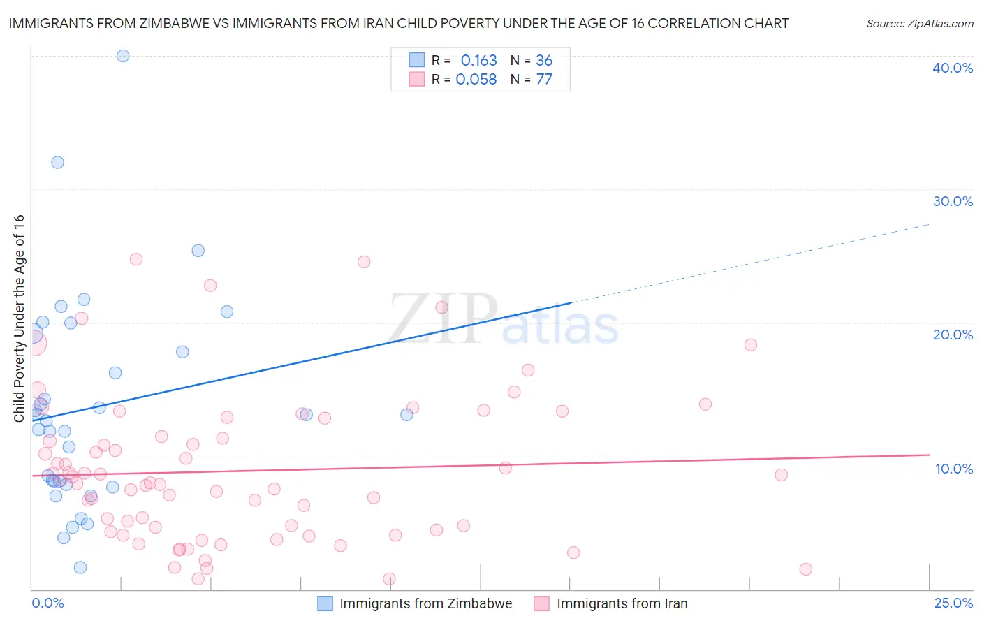 Immigrants from Zimbabwe vs Immigrants from Iran Child Poverty Under the Age of 16