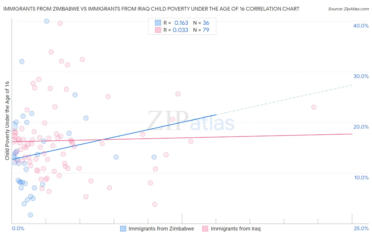 Immigrants from Zimbabwe vs Immigrants from Iraq Child Poverty Under the Age of 16